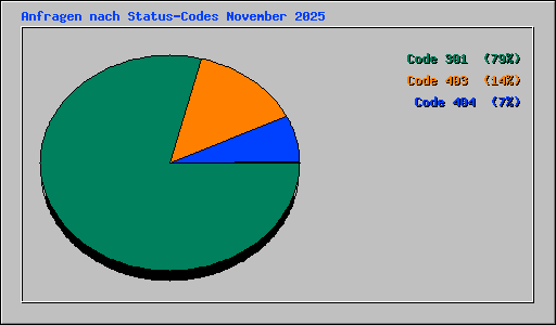 Anfragen nach Status-Codes November 2025