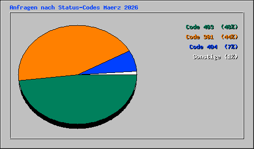 Anfragen nach Status-Codes Maerz 2026