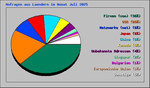 Anfragen aus Laendern im Monat Juli 2025