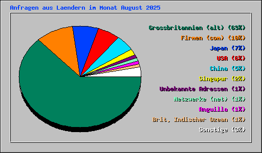 Anfragen aus Laendern im Monat August 2025