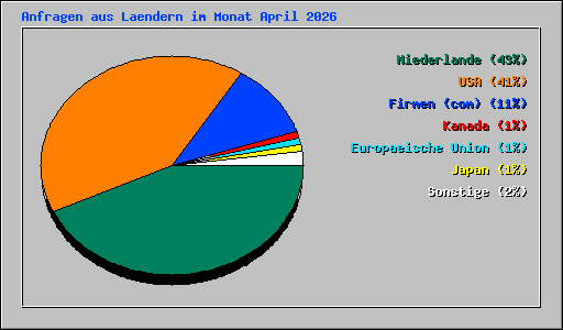 Anfragen aus Laendern im Monat April 2026