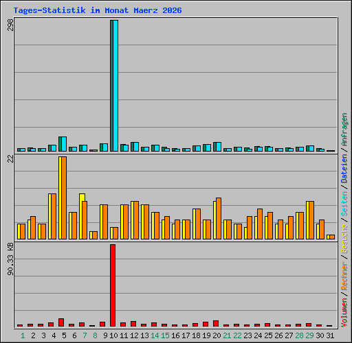 Tages-Statistik im Monat Maerz 2026