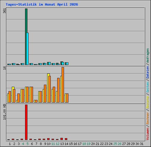 Tages-Statistik im Monat April 2026