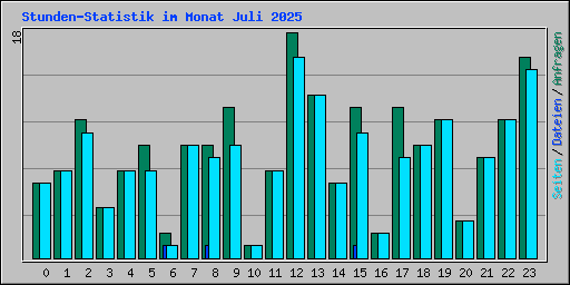 Stunden-Statistik im Monat Juli 2025