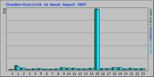 Stunden-Statistik im Monat August 2025