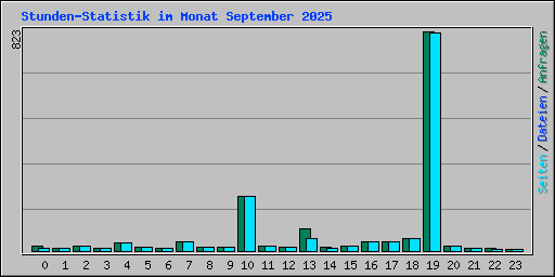 Stunden-Statistik im Monat September 2025