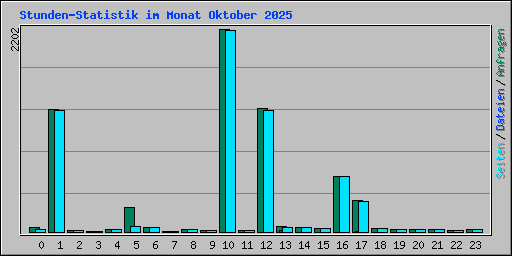 Stunden-Statistik im Monat Oktober 2025