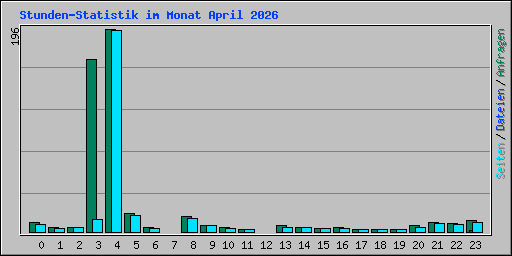 Stunden-Statistik im Monat April 2026