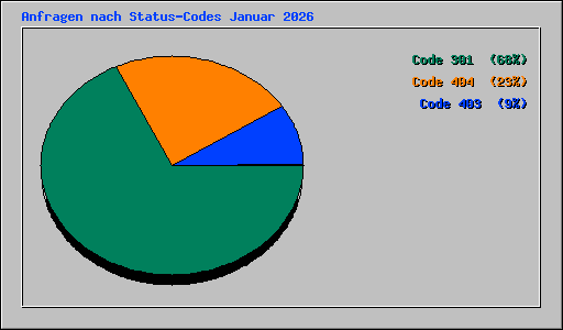 Anfragen nach Status-Codes Januar 2026