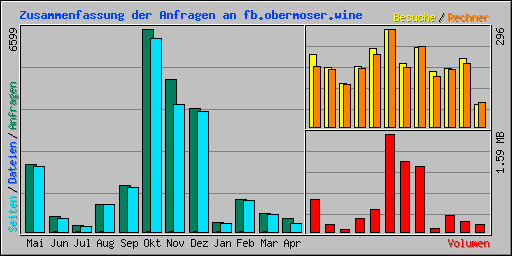 Zusammenfassung der Anfragen an fb.obermoser.wine