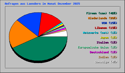 Anfragen aus Laendern im Monat Dezember 2025