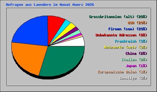 Anfragen aus Laendern im Monat Maerz 2026