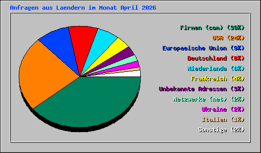 Anfragen aus Laendern im Monat April 2026