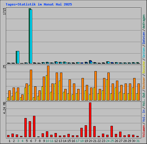 Tages-Statistik im Monat Mai 2025