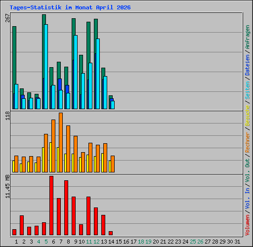 Tages-Statistik im Monat April 2026