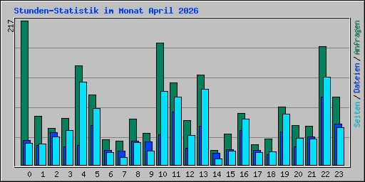 Stunden-Statistik im Monat April 2026