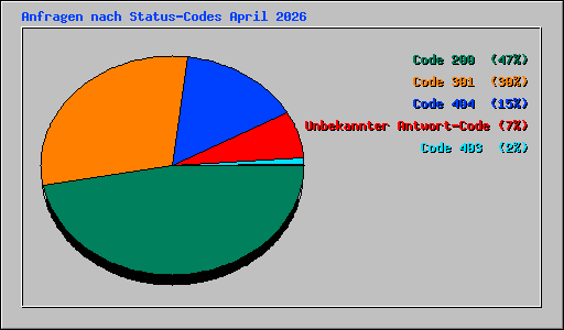 Anfragen nach Status-Codes April 2026