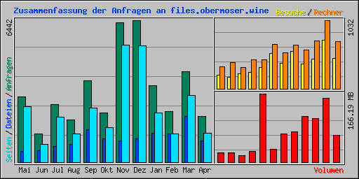 Zusammenfassung der Anfragen an files.obermoser.wine