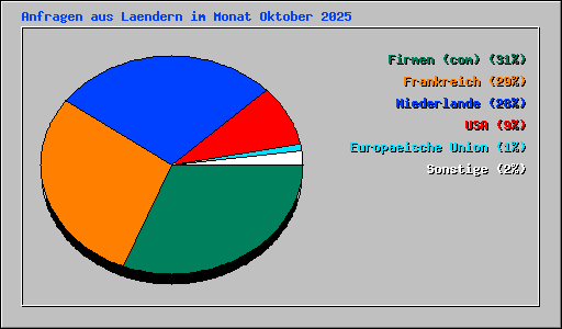 Anfragen aus Laendern im Monat Oktober 2025