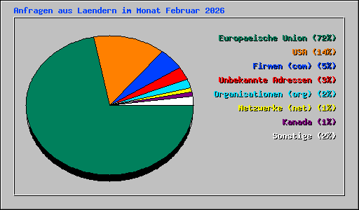 Anfragen aus Laendern im Monat Februar 2026