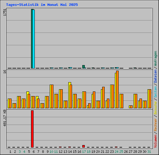 Tages-Statistik im Monat Mai 2025