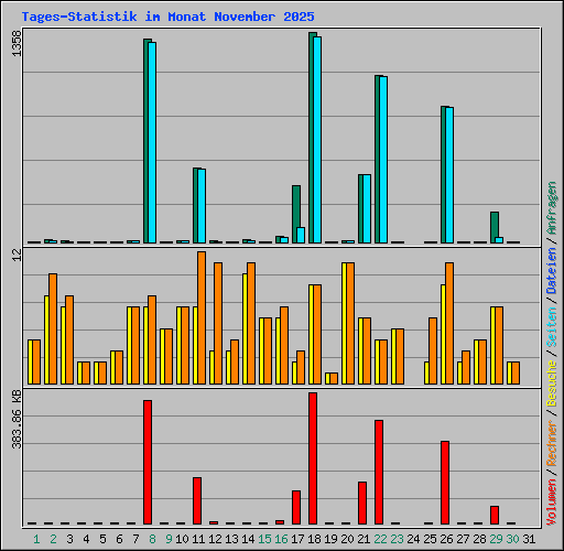 Tages-Statistik im Monat November 2025