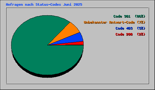 Anfragen nach Status-Codes Juni 2025