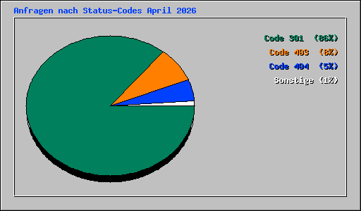 Anfragen nach Status-Codes April 2026