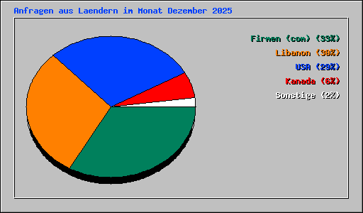Anfragen aus Laendern im Monat Dezember 2025