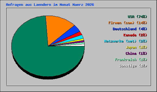 Anfragen aus Laendern im Monat Maerz 2026