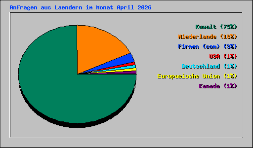 Anfragen aus Laendern im Monat April 2026
