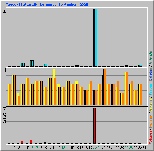 Tages-Statistik im Monat September 2025
