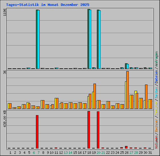 Tages-Statistik im Monat Dezember 2025