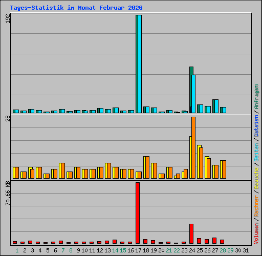 Tages-Statistik im Monat Februar 2026