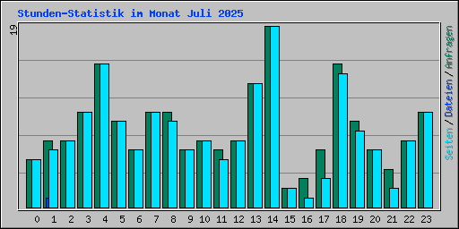 Stunden-Statistik im Monat Juli 2025
