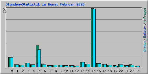 Stunden-Statistik im Monat Februar 2026