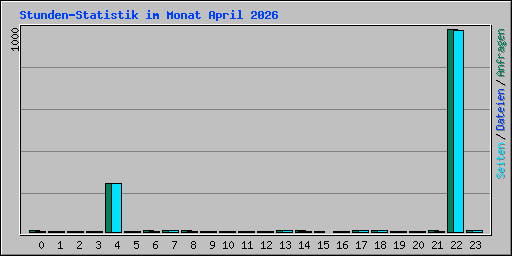 Stunden-Statistik im Monat April 2026
