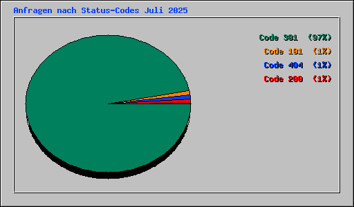Anfragen nach Status-Codes Juli 2025