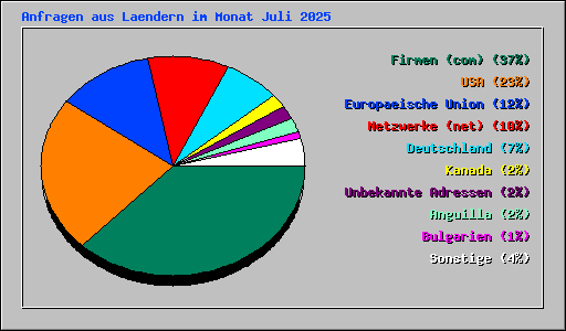 Anfragen aus Laendern im Monat Juli 2025