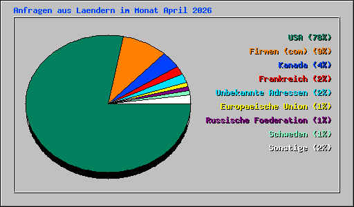 Anfragen aus Laendern im Monat April 2026