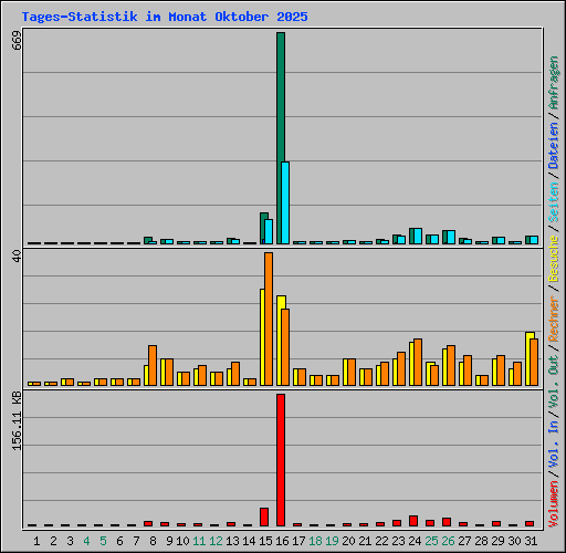 Tages-Statistik im Monat Oktober 2025