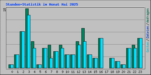 Stunden-Statistik im Monat Mai 2025