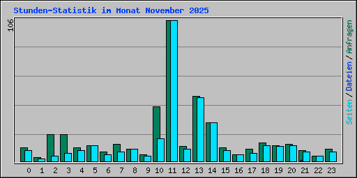 Stunden-Statistik im Monat November 2025