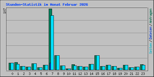 Stunden-Statistik im Monat Februar 2026