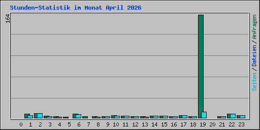 Stunden-Statistik im Monat April 2026