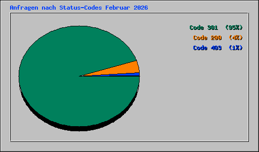 Anfragen nach Status-Codes Februar 2026