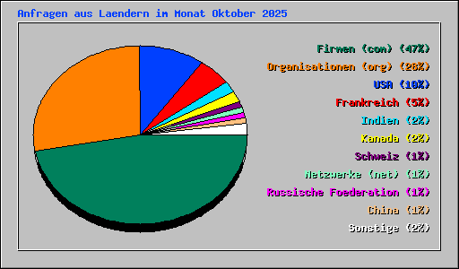 Anfragen aus Laendern im Monat Oktober 2025