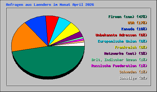 Anfragen aus Laendern im Monat April 2026