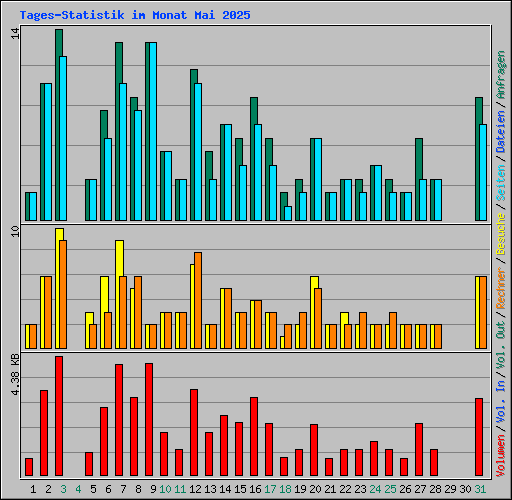 Tages-Statistik im Monat Mai 2025