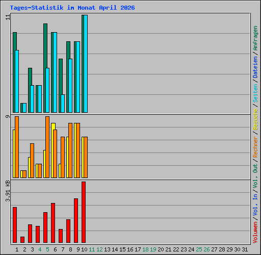 Tages-Statistik im Monat April 2026